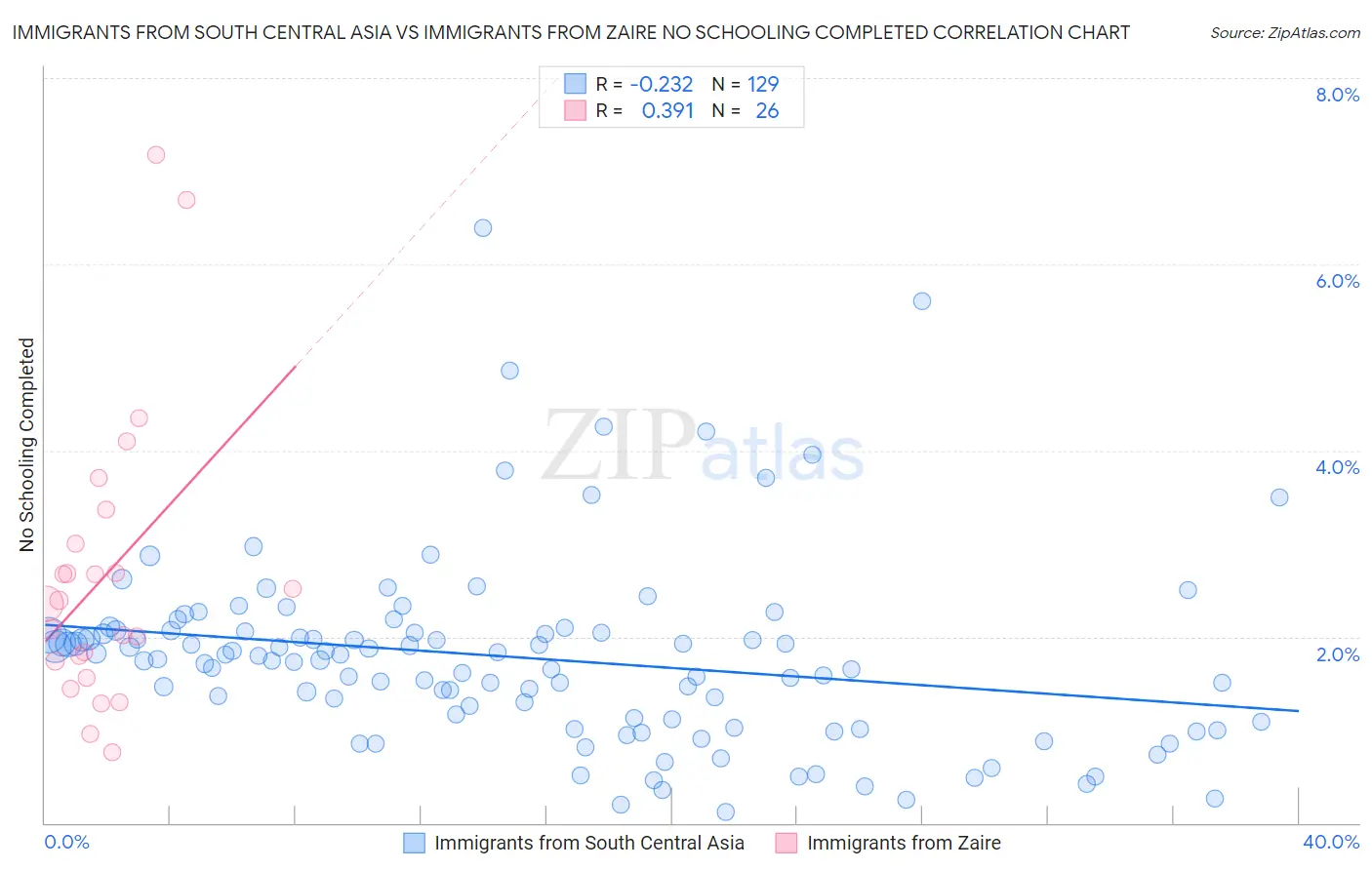 Immigrants from South Central Asia vs Immigrants from Zaire No Schooling Completed