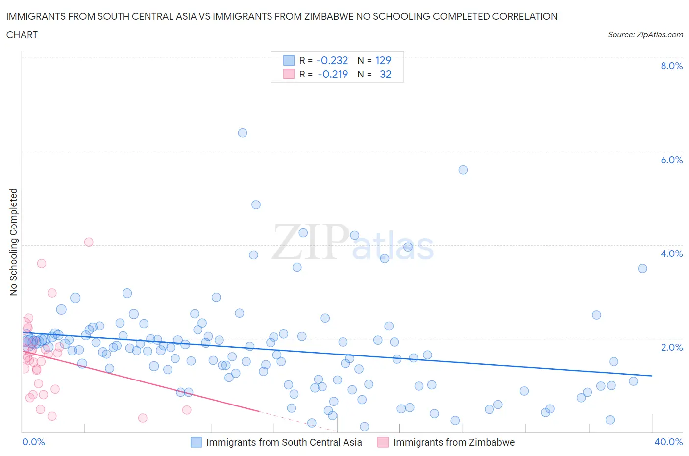 Immigrants from South Central Asia vs Immigrants from Zimbabwe No Schooling Completed