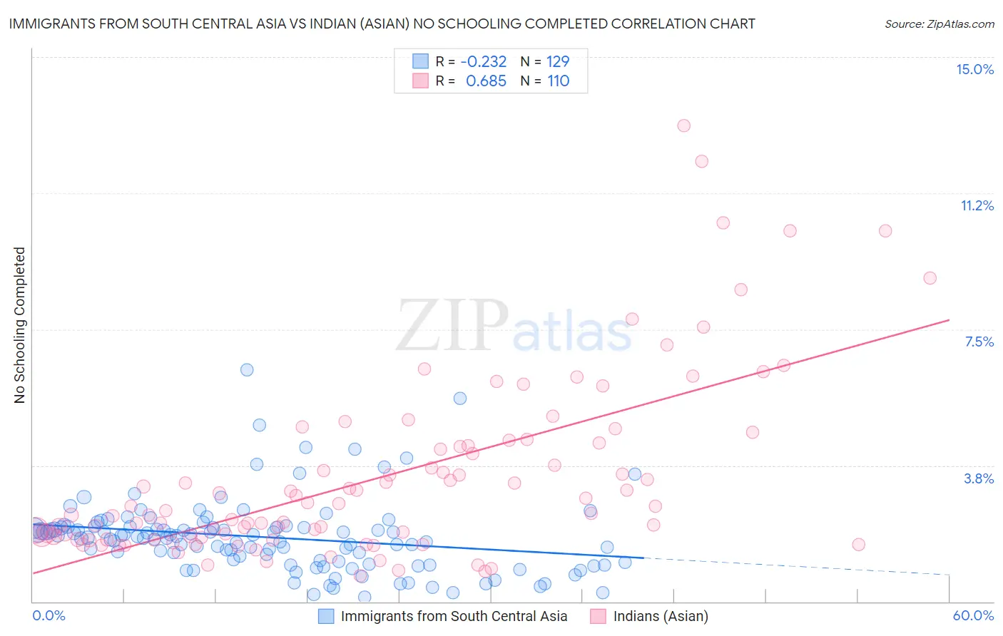 Immigrants from South Central Asia vs Indian (Asian) No Schooling Completed