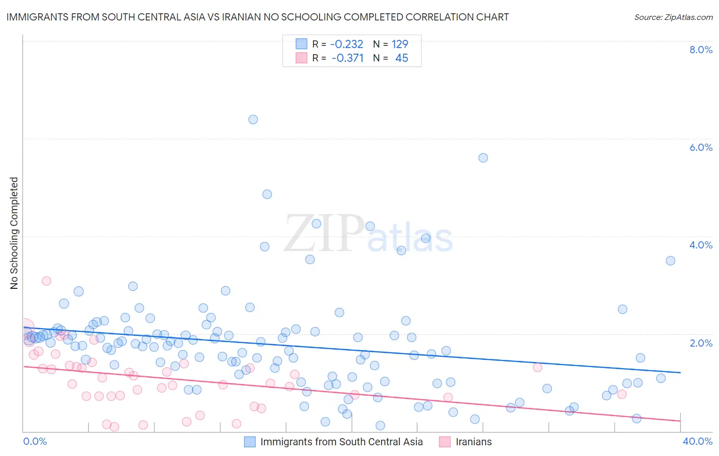 Immigrants from South Central Asia vs Iranian No Schooling Completed