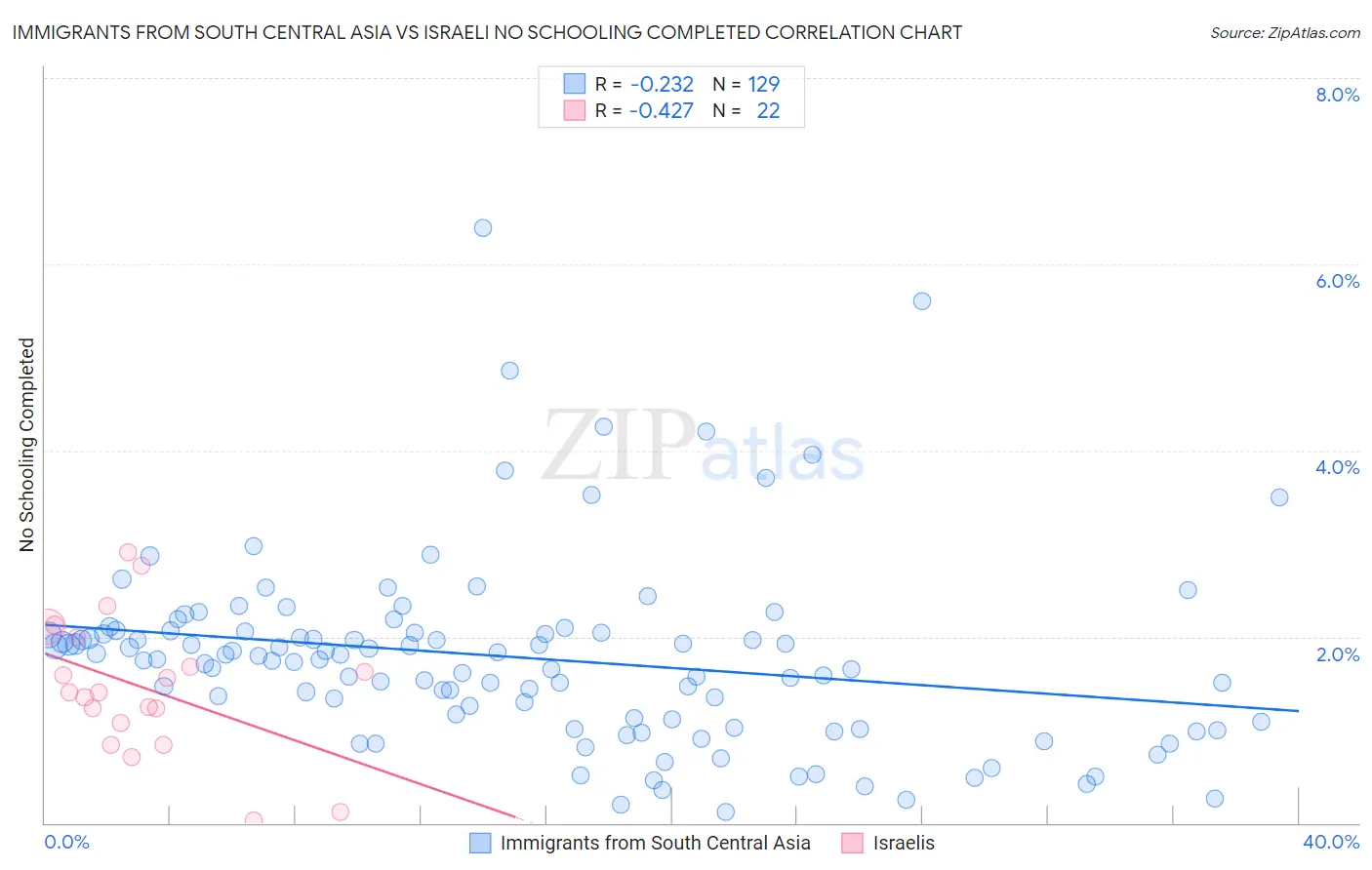 Immigrants from South Central Asia vs Israeli No Schooling Completed
