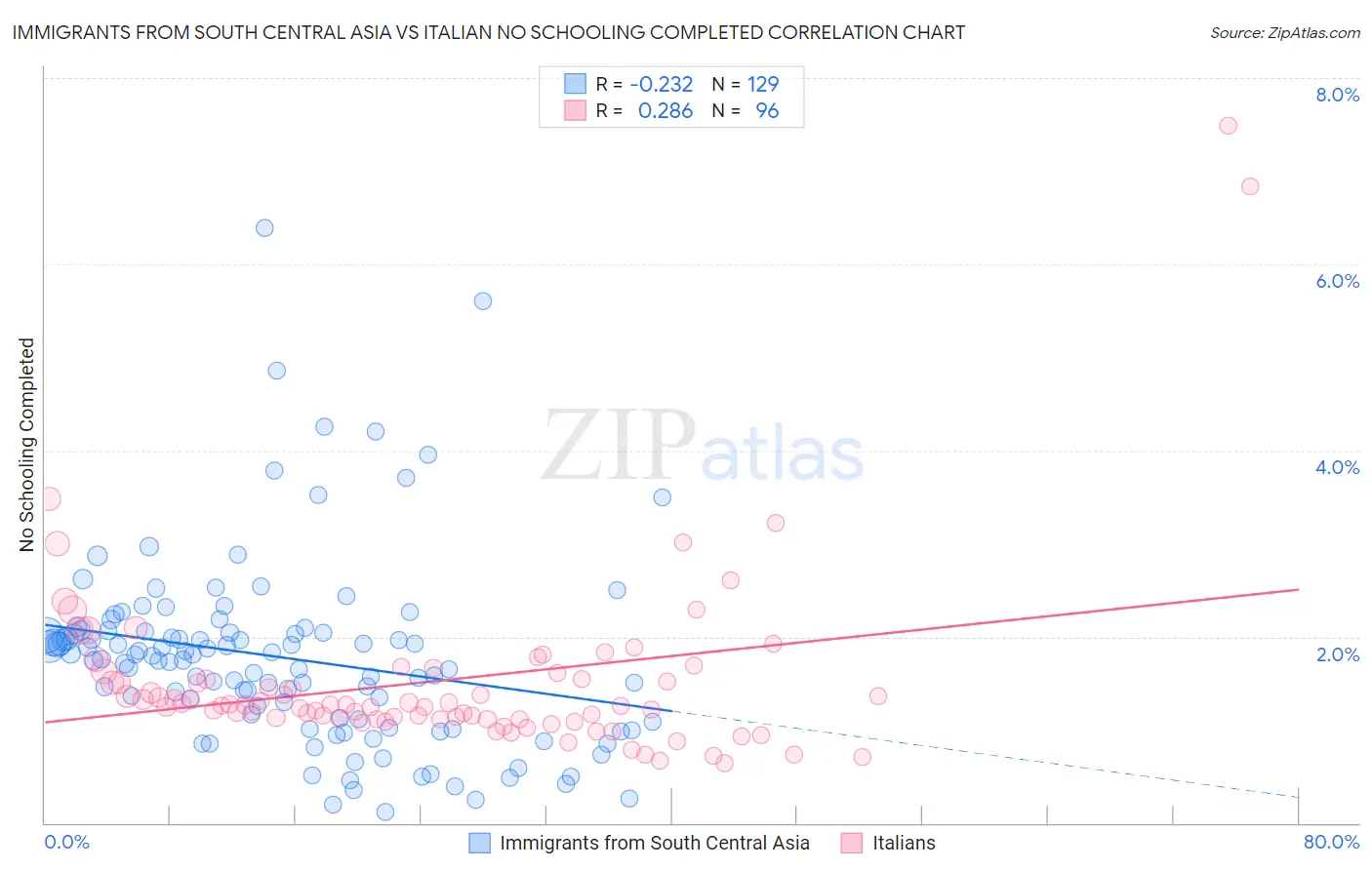 Immigrants from South Central Asia vs Italian No Schooling Completed