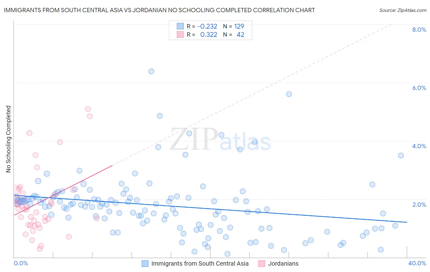 Immigrants from South Central Asia vs Jordanian No Schooling Completed