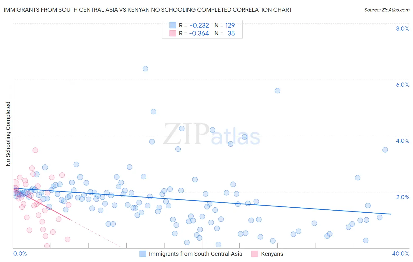 Immigrants from South Central Asia vs Kenyan No Schooling Completed