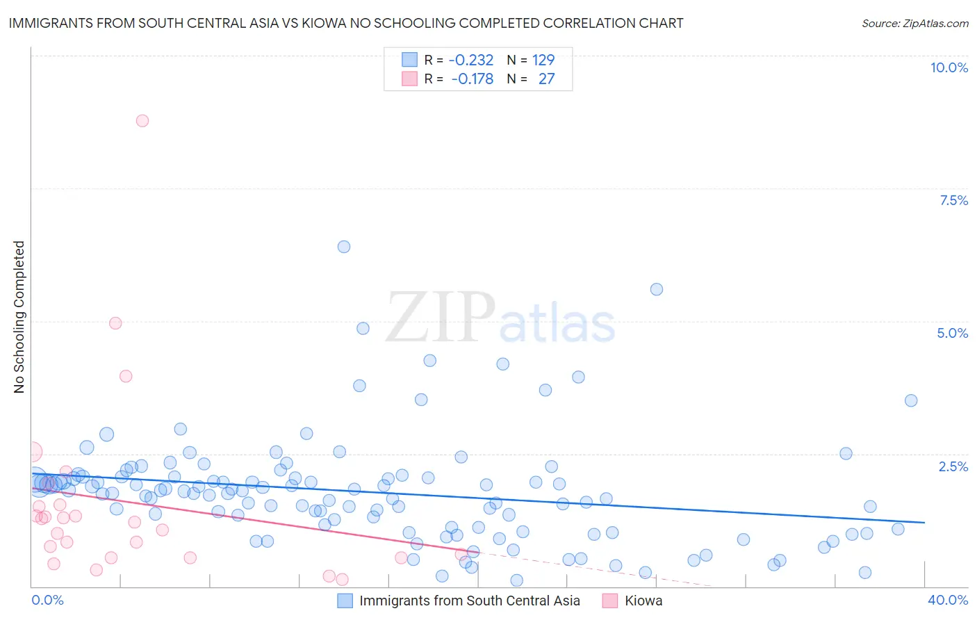 Immigrants from South Central Asia vs Kiowa No Schooling Completed