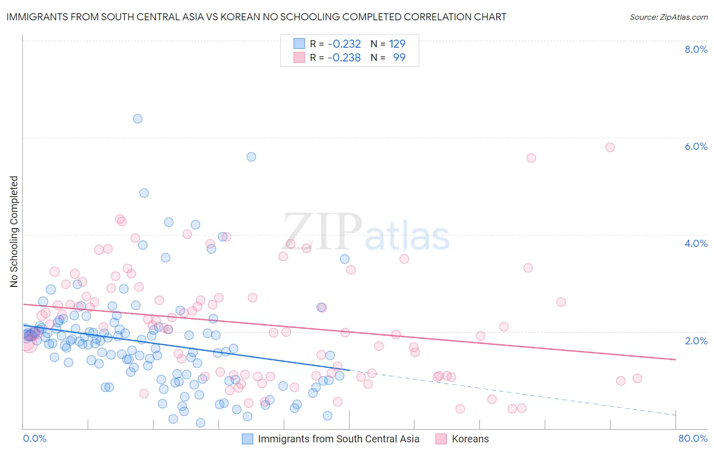 Immigrants from South Central Asia vs Korean No Schooling Completed