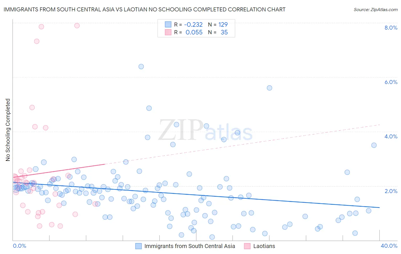 Immigrants from South Central Asia vs Laotian No Schooling Completed