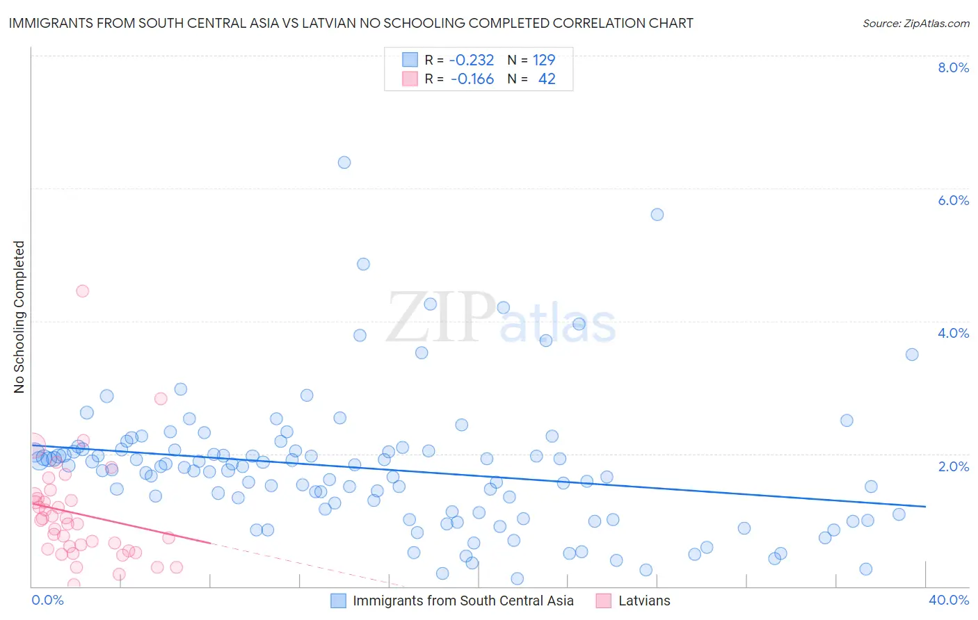 Immigrants from South Central Asia vs Latvian No Schooling Completed