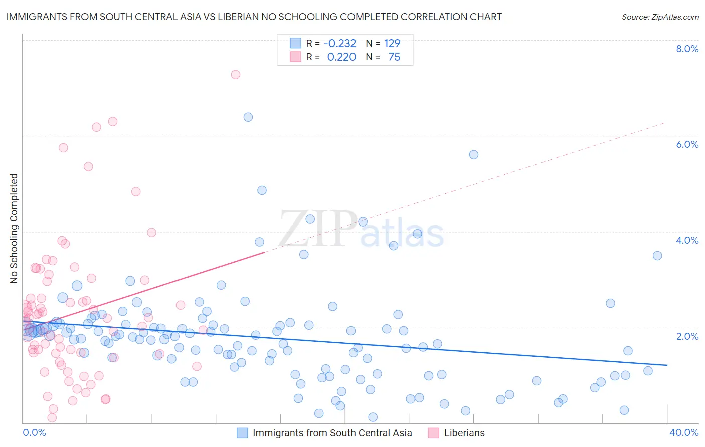 Immigrants from South Central Asia vs Liberian No Schooling Completed