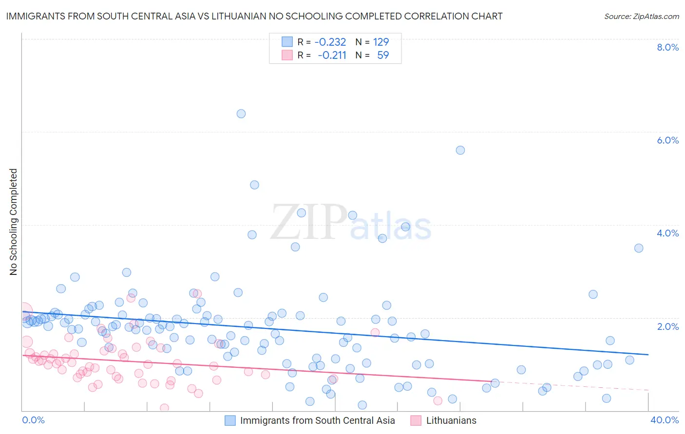 Immigrants from South Central Asia vs Lithuanian No Schooling Completed
