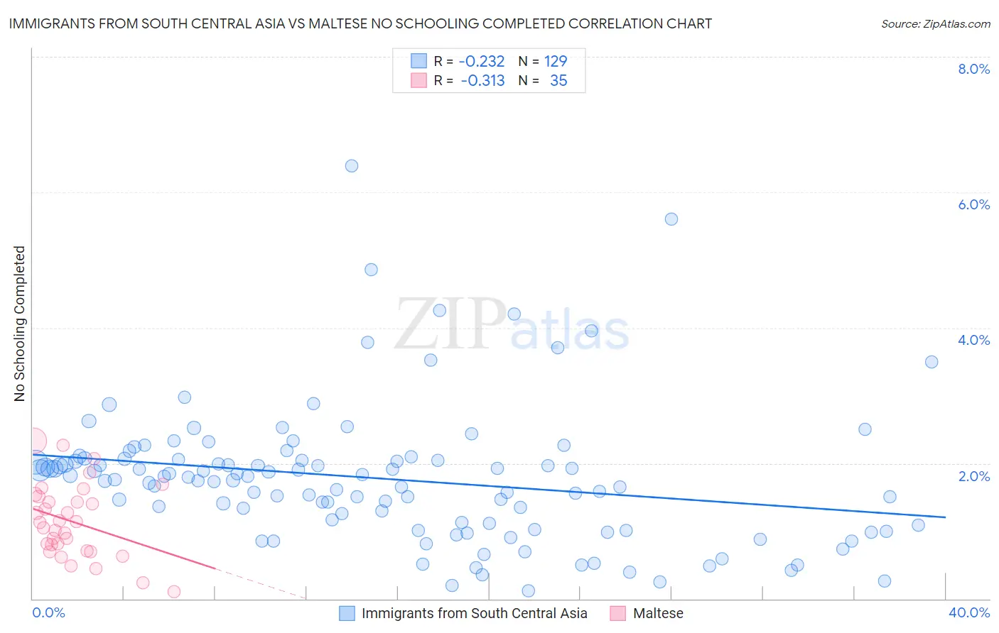 Immigrants from South Central Asia vs Maltese No Schooling Completed