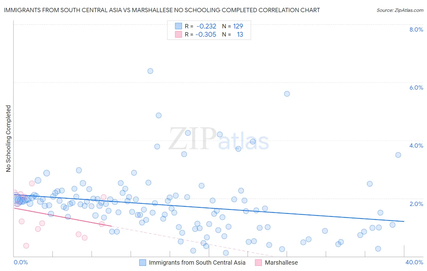 Immigrants from South Central Asia vs Marshallese No Schooling Completed