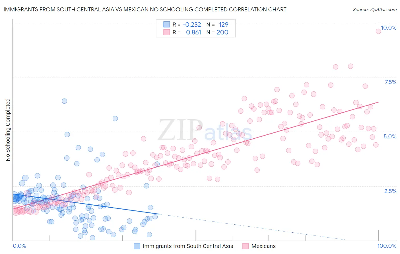 Immigrants from South Central Asia vs Mexican No Schooling Completed