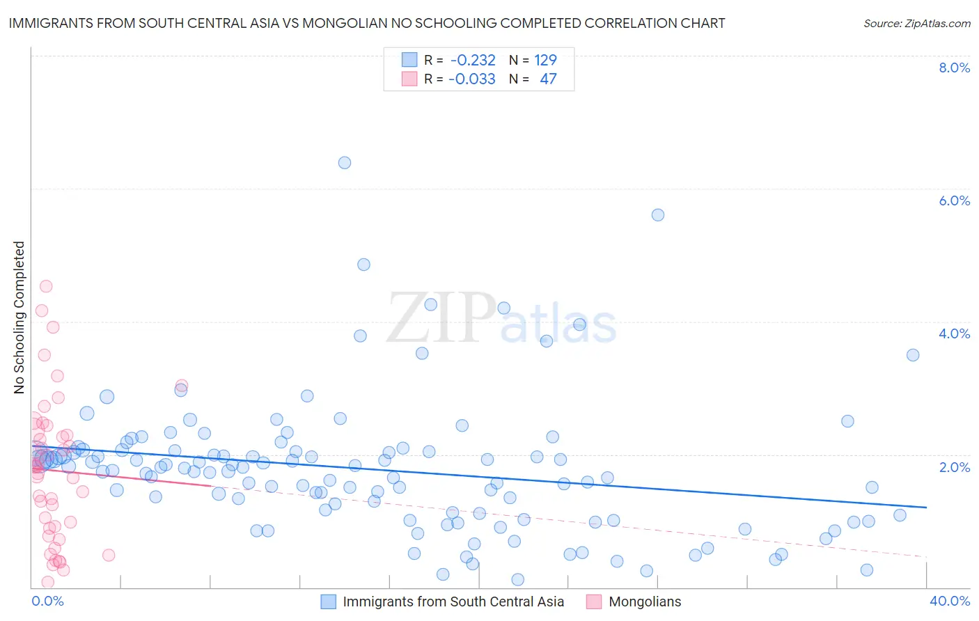 Immigrants from South Central Asia vs Mongolian No Schooling Completed