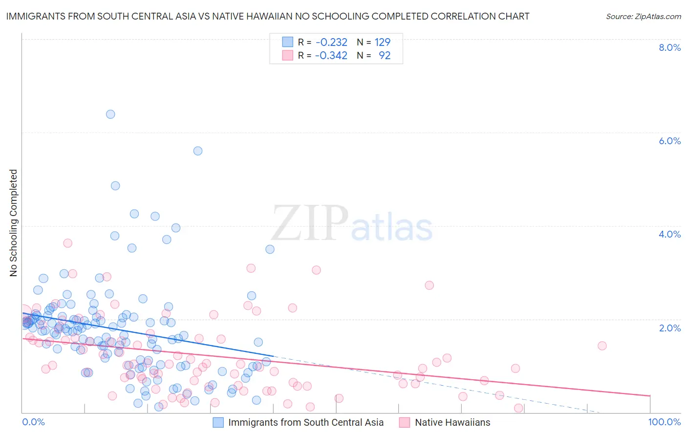 Immigrants from South Central Asia vs Native Hawaiian No Schooling Completed