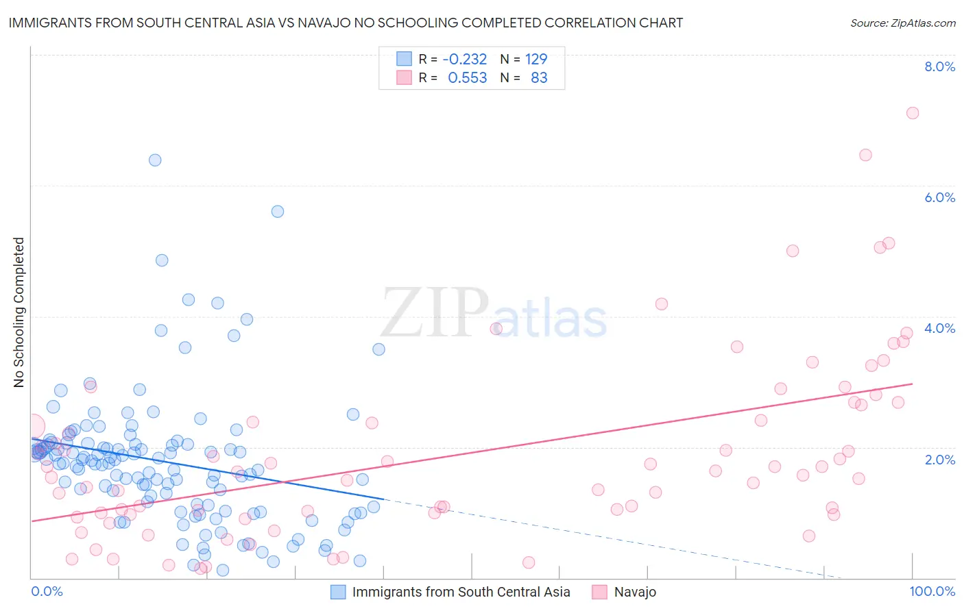Immigrants from South Central Asia vs Navajo No Schooling Completed