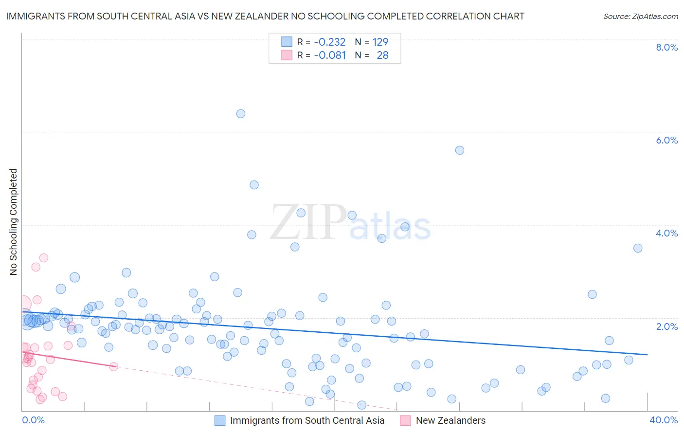 Immigrants from South Central Asia vs New Zealander No Schooling Completed