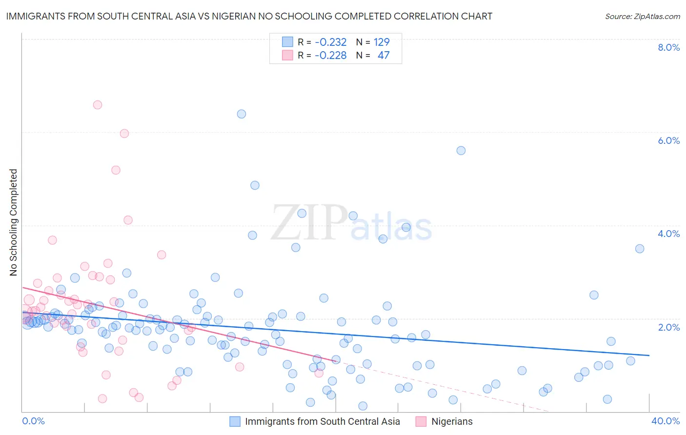 Immigrants from South Central Asia vs Nigerian No Schooling Completed