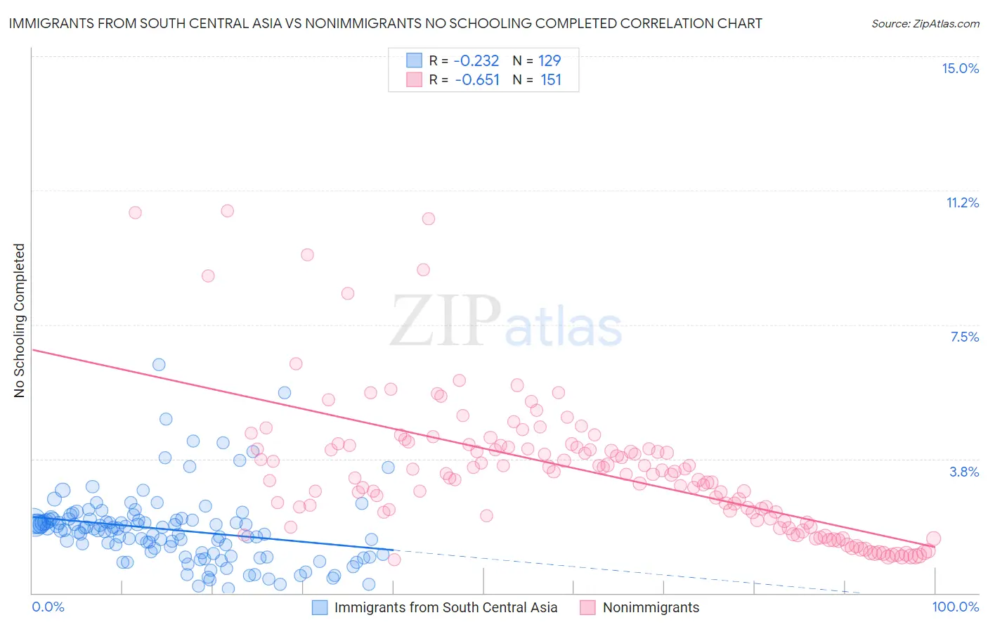 Immigrants from South Central Asia vs Nonimmigrants No Schooling Completed