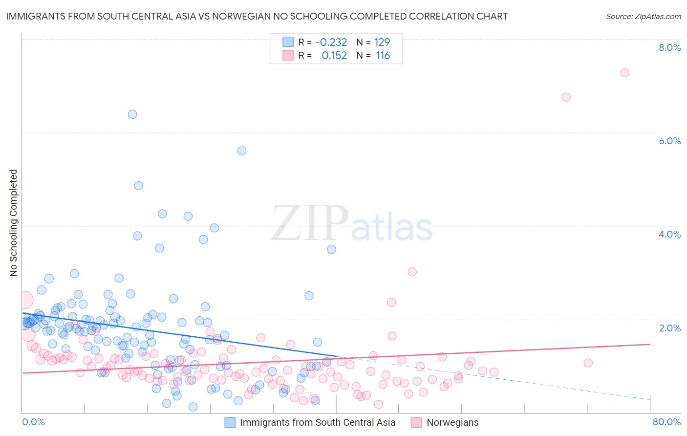 Immigrants from South Central Asia vs Norwegian No Schooling Completed