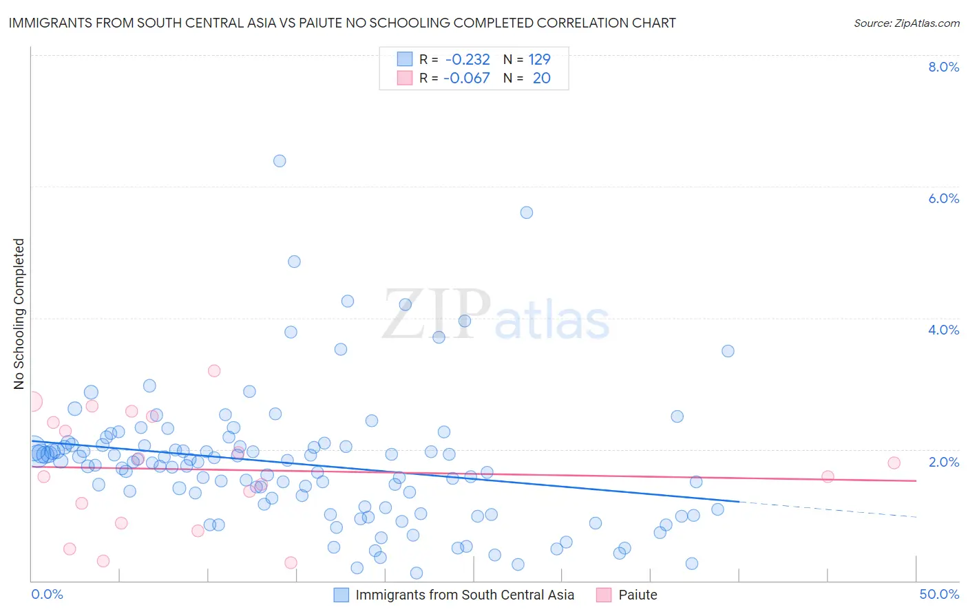 Immigrants from South Central Asia vs Paiute No Schooling Completed
