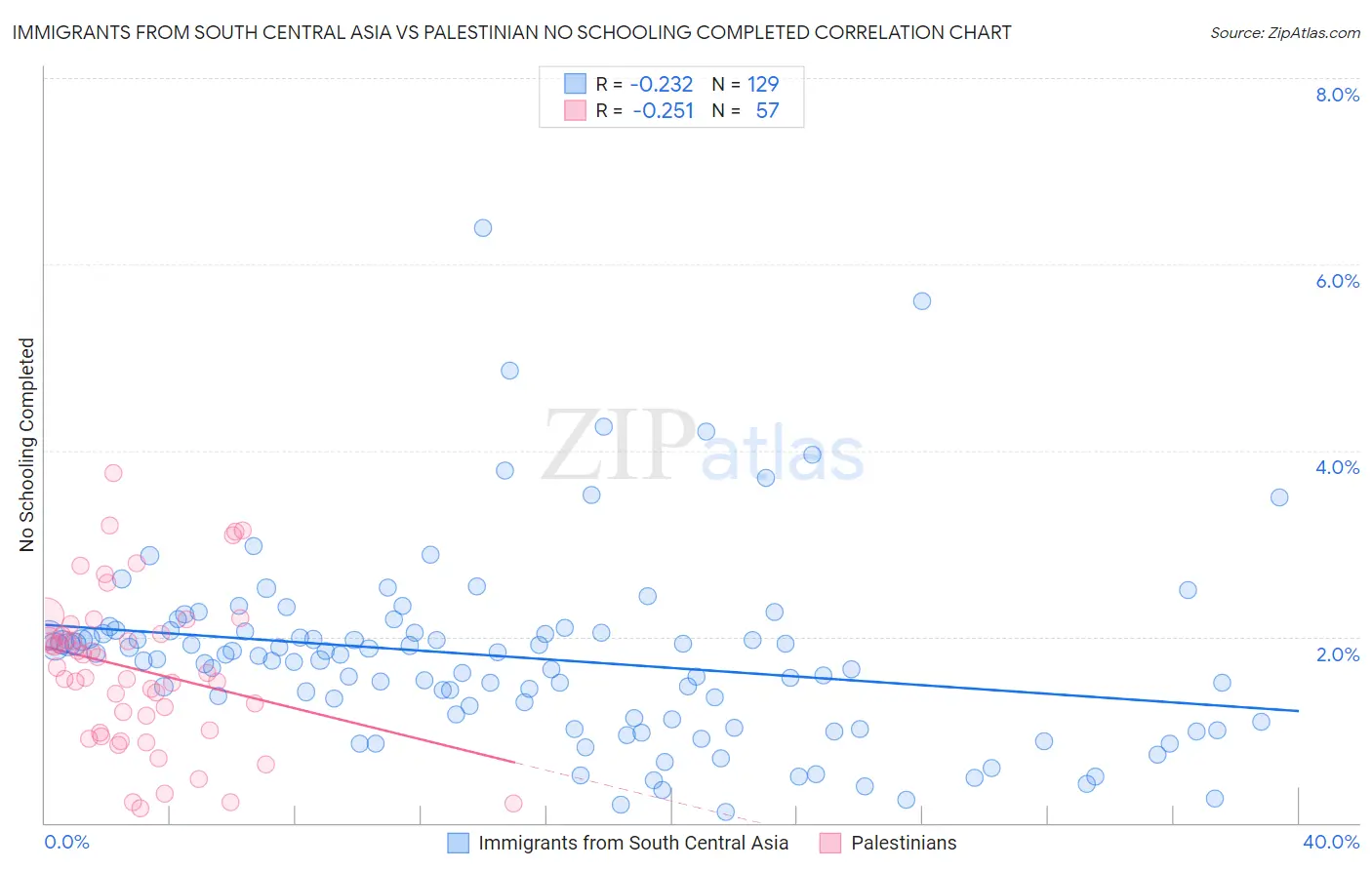 Immigrants from South Central Asia vs Palestinian No Schooling Completed