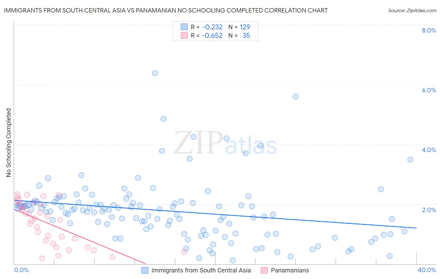 Immigrants from South Central Asia vs Panamanian No Schooling Completed