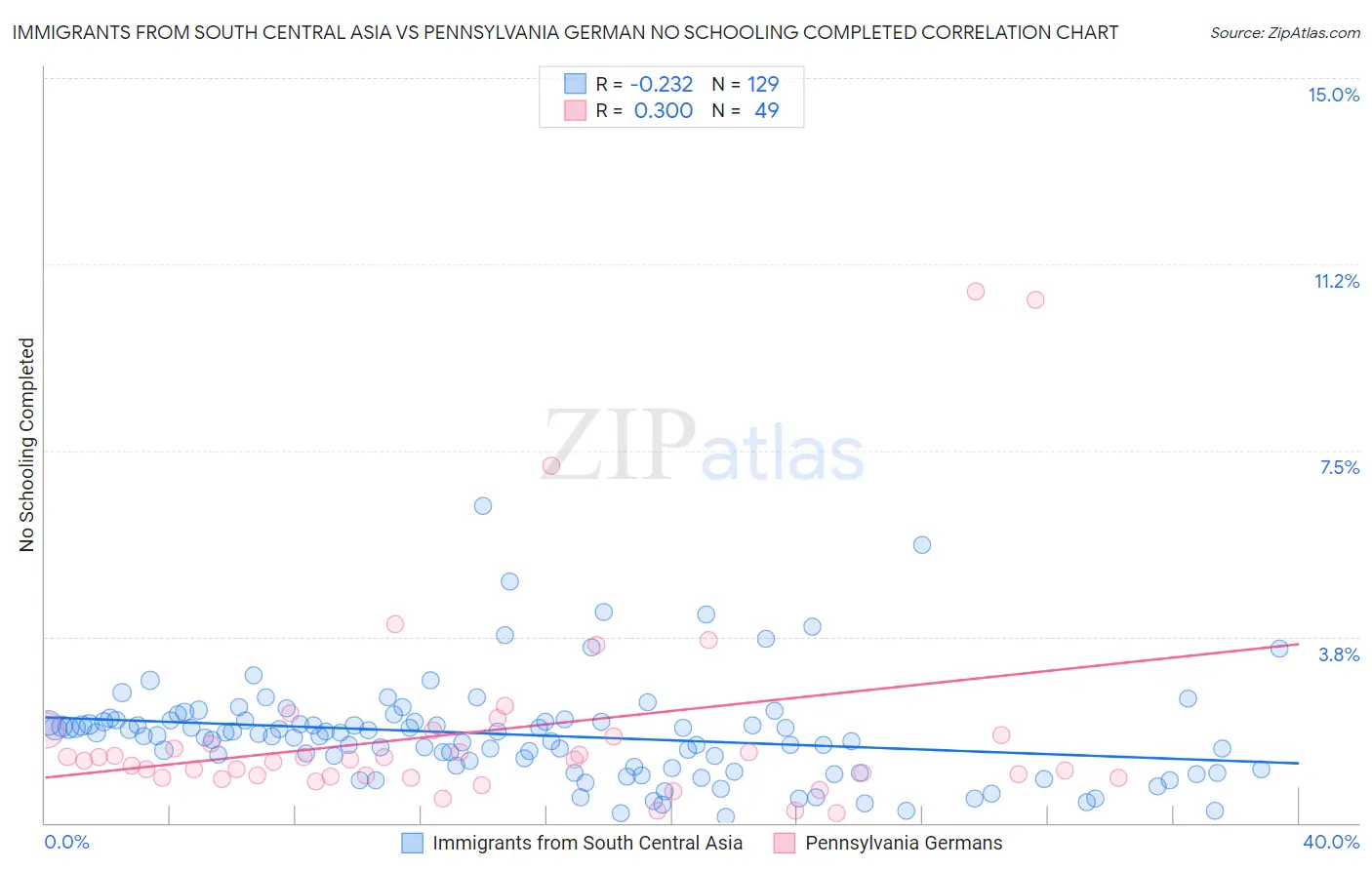 Immigrants from South Central Asia vs Pennsylvania German No Schooling Completed