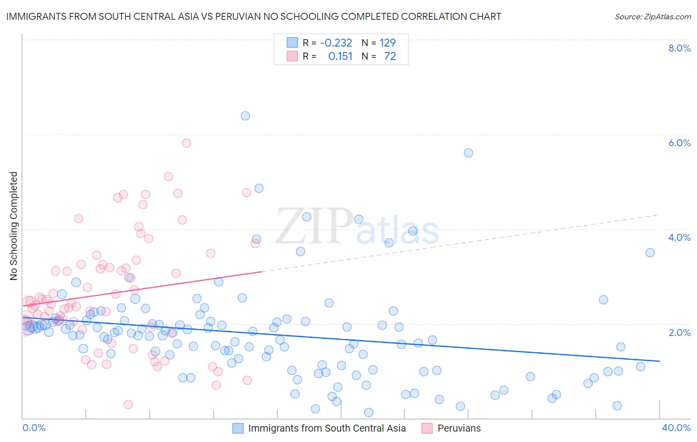 Immigrants from South Central Asia vs Peruvian No Schooling Completed