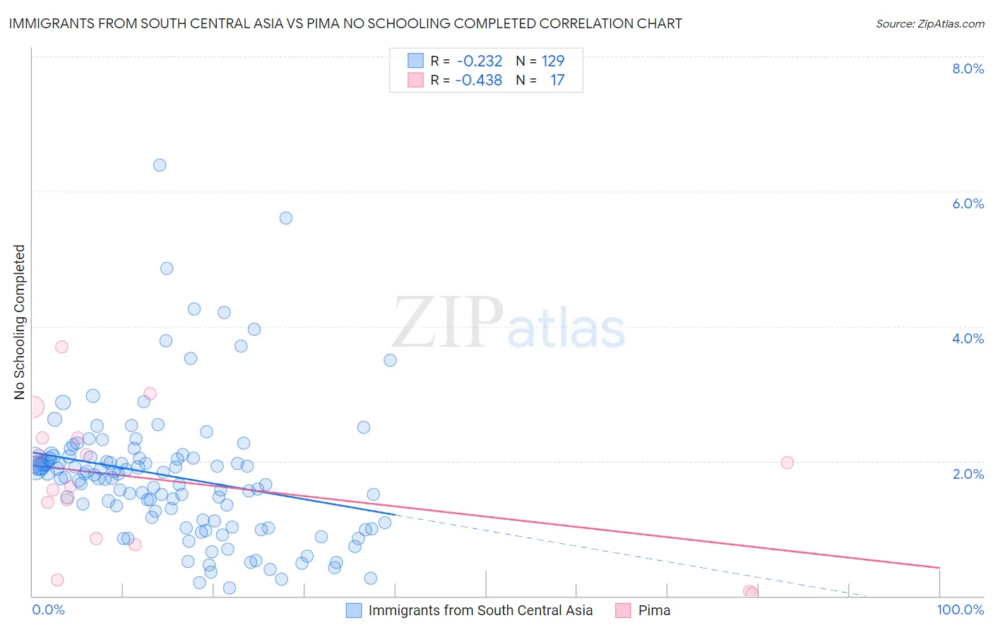 Immigrants from South Central Asia vs Pima No Schooling Completed