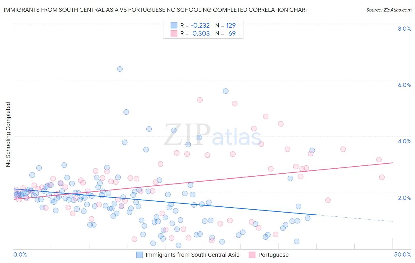 Immigrants from South Central Asia vs Portuguese No Schooling Completed