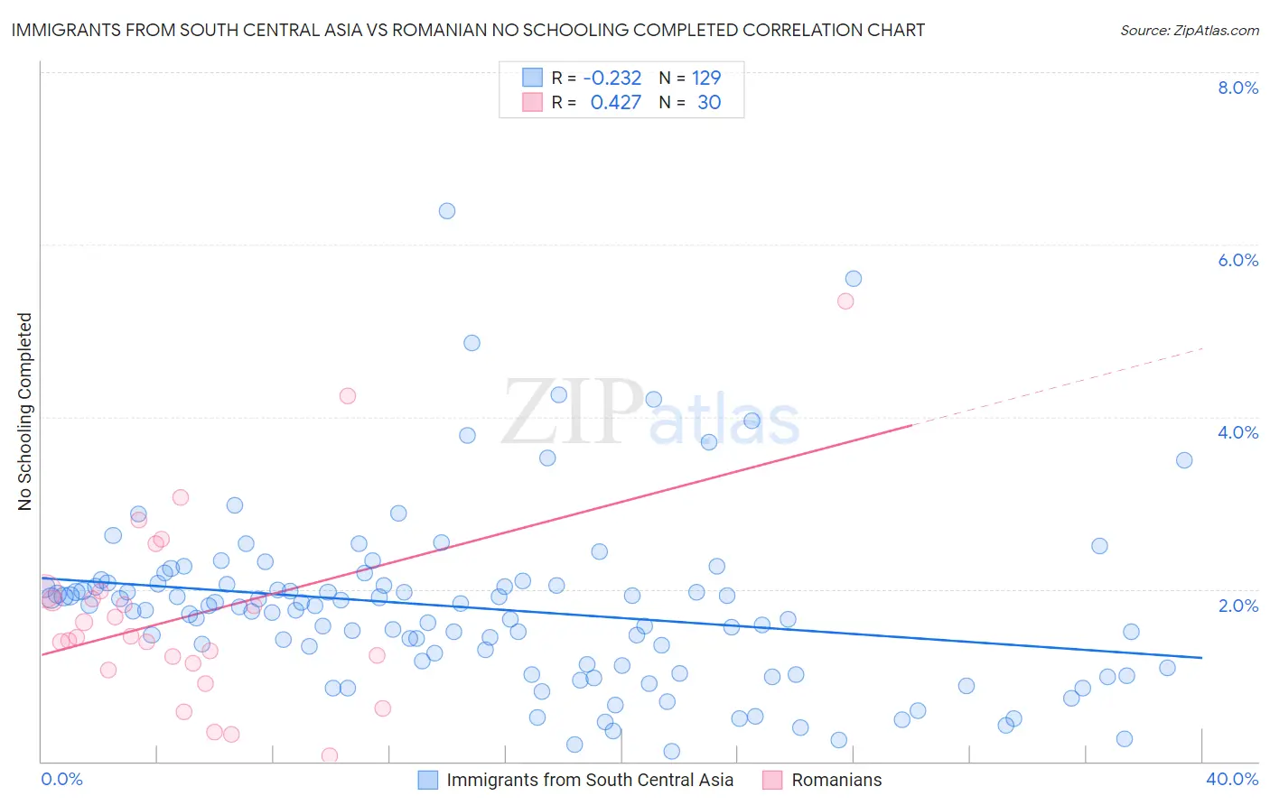 Immigrants from South Central Asia vs Romanian No Schooling Completed