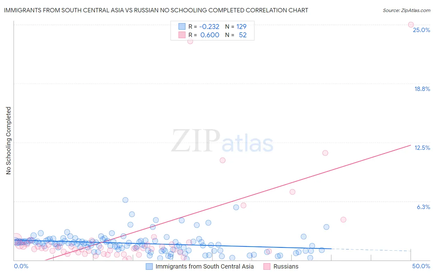 Immigrants from South Central Asia vs Russian No Schooling Completed