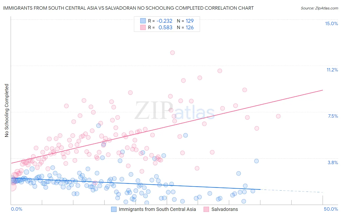 Immigrants from South Central Asia vs Salvadoran No Schooling Completed
