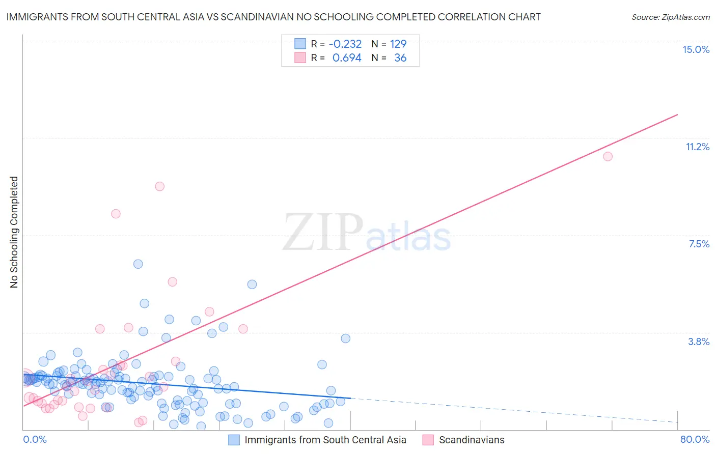 Immigrants from South Central Asia vs Scandinavian No Schooling Completed