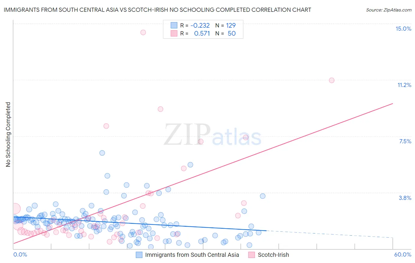 Immigrants from South Central Asia vs Scotch-Irish No Schooling Completed