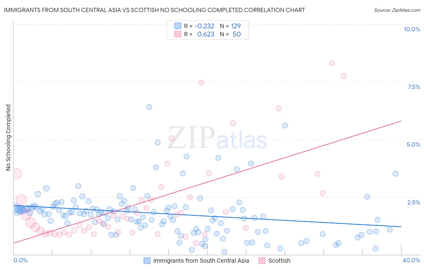 Immigrants from South Central Asia vs Scottish No Schooling Completed