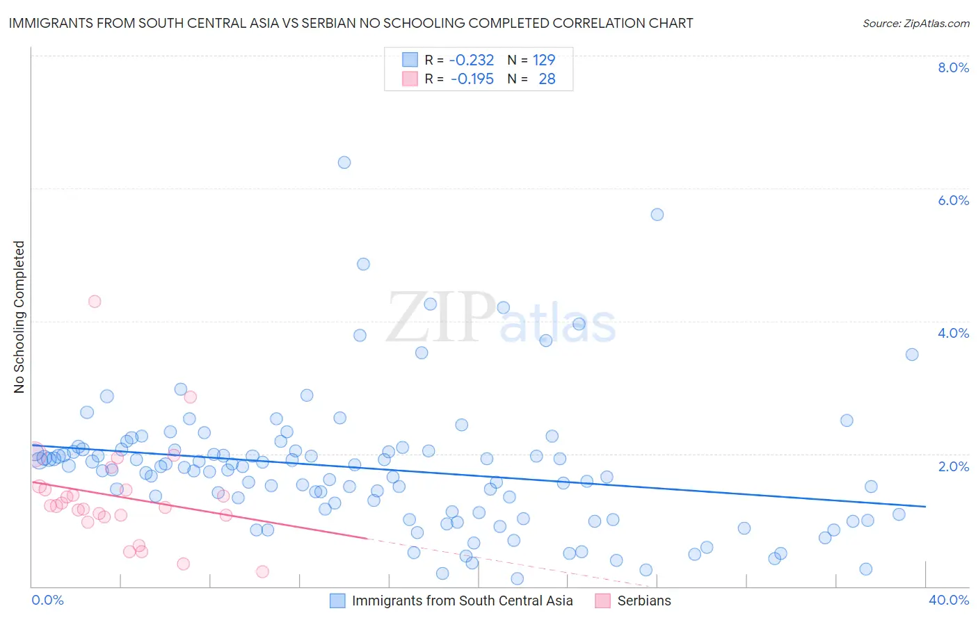 Immigrants from South Central Asia vs Serbian No Schooling Completed