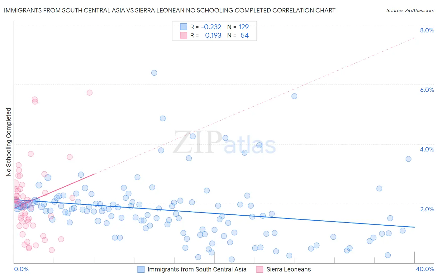 Immigrants from South Central Asia vs Sierra Leonean No Schooling Completed