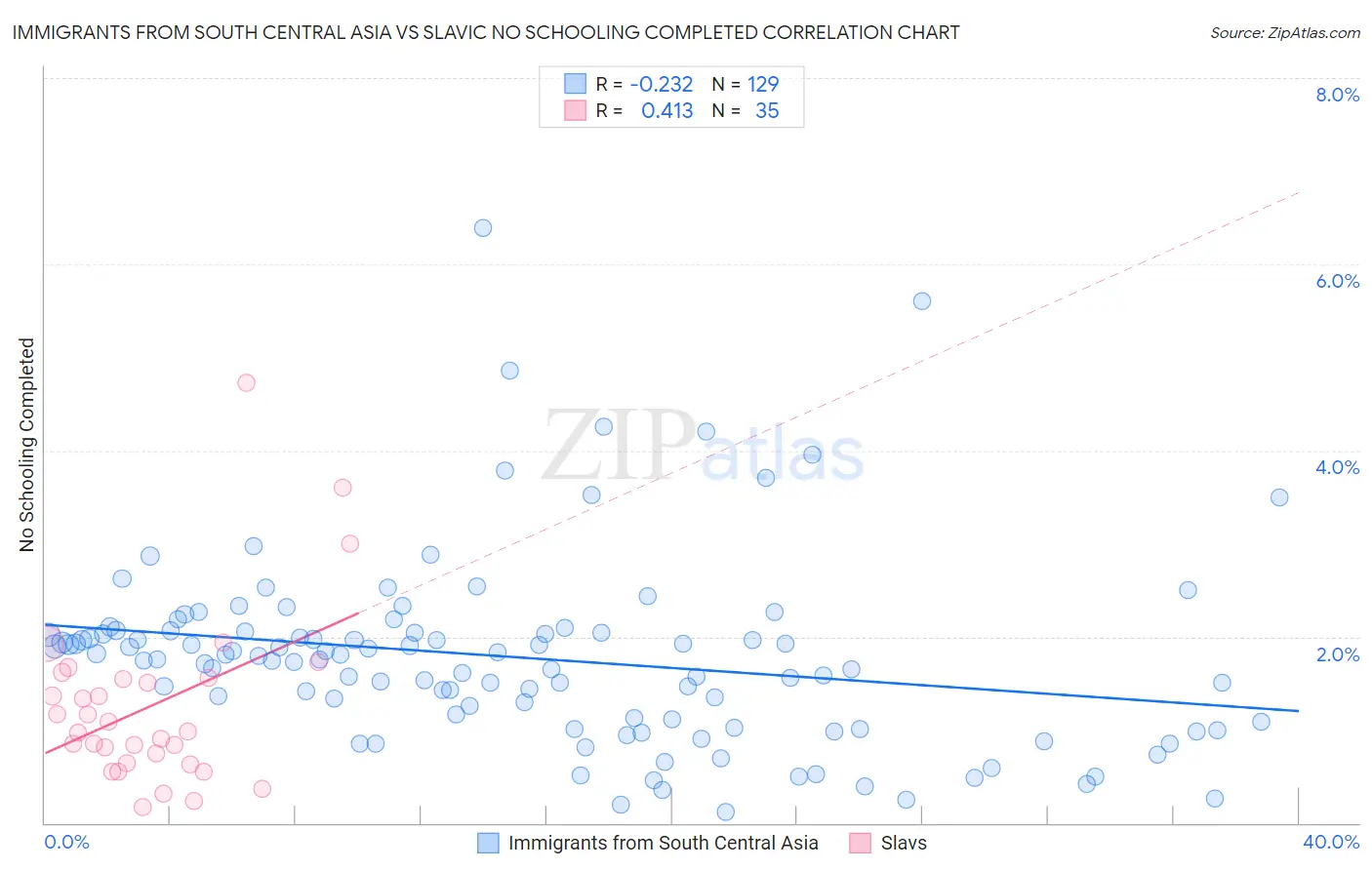 Immigrants from South Central Asia vs Slavic No Schooling Completed