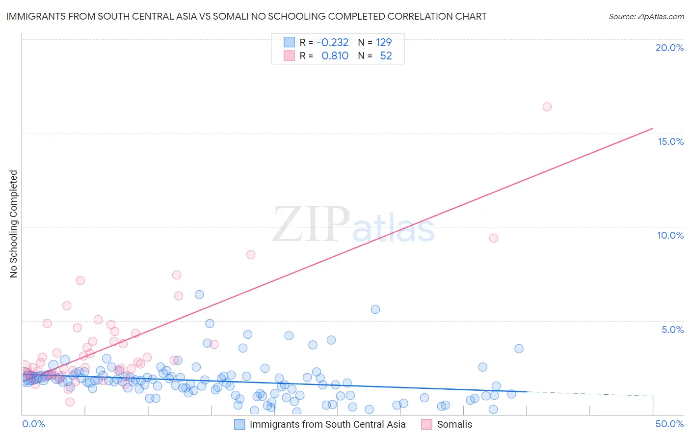 Immigrants from South Central Asia vs Somali No Schooling Completed