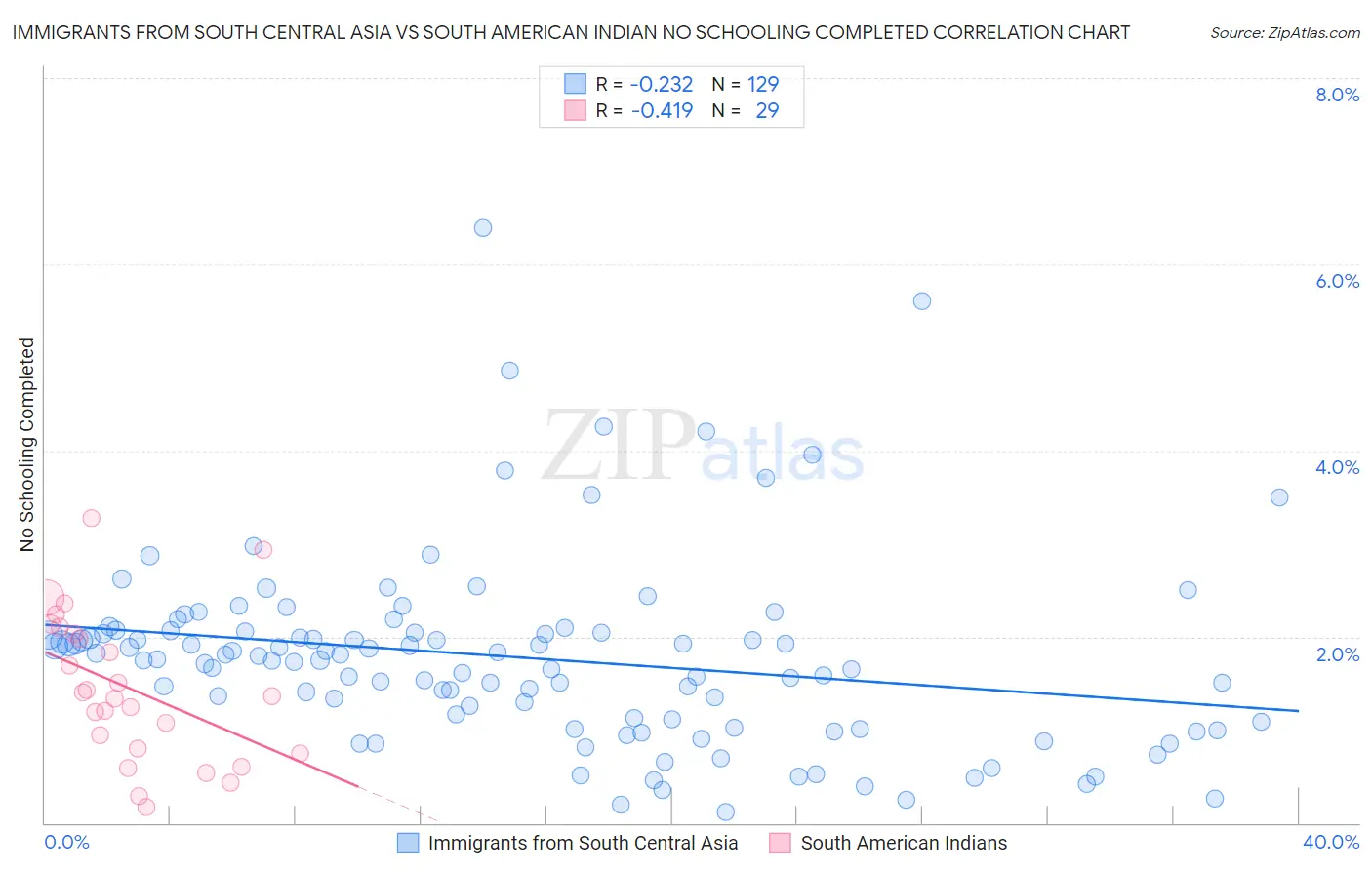 Immigrants from South Central Asia vs South American Indian No Schooling Completed