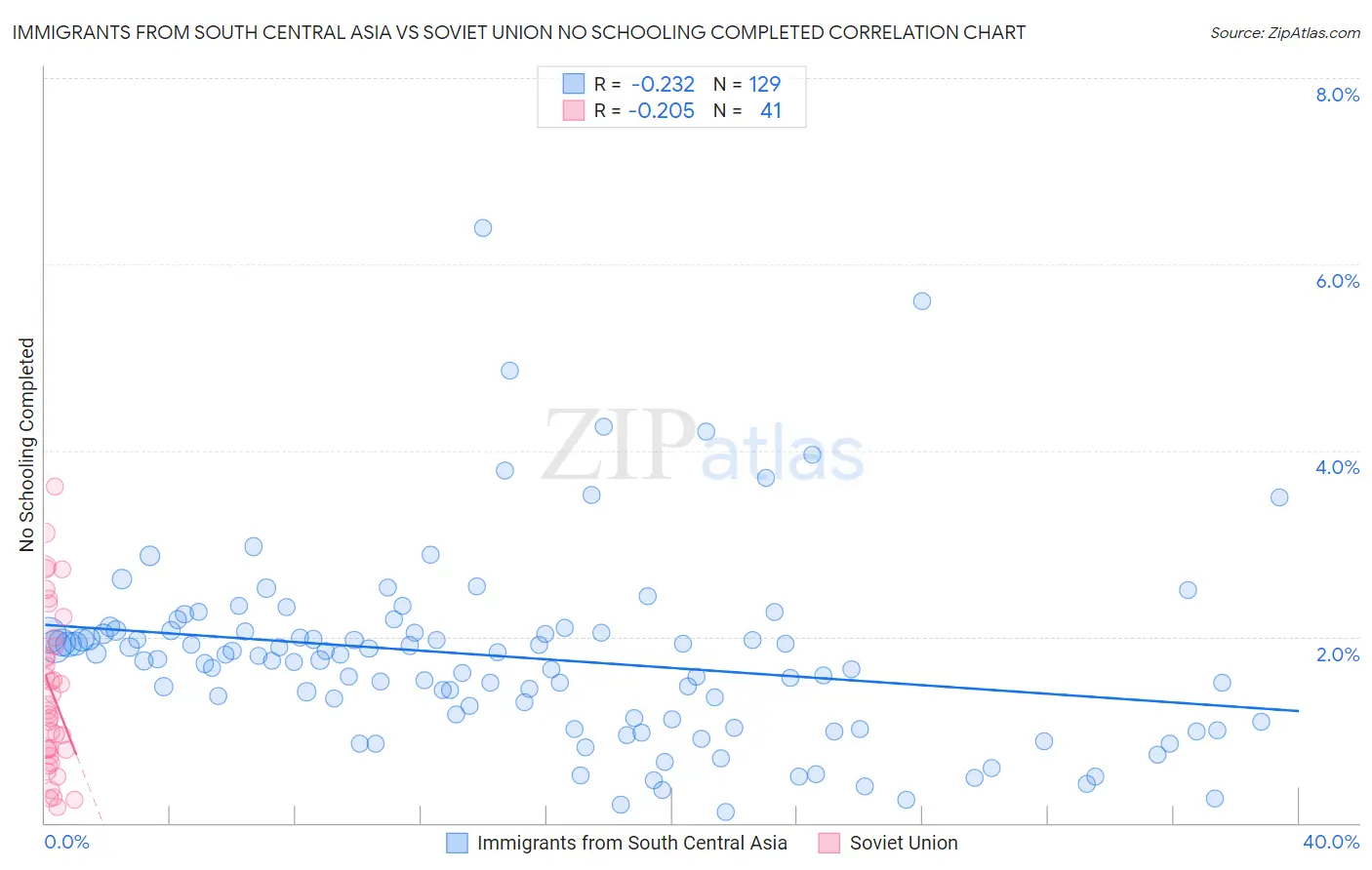 Immigrants from South Central Asia vs Soviet Union No Schooling Completed