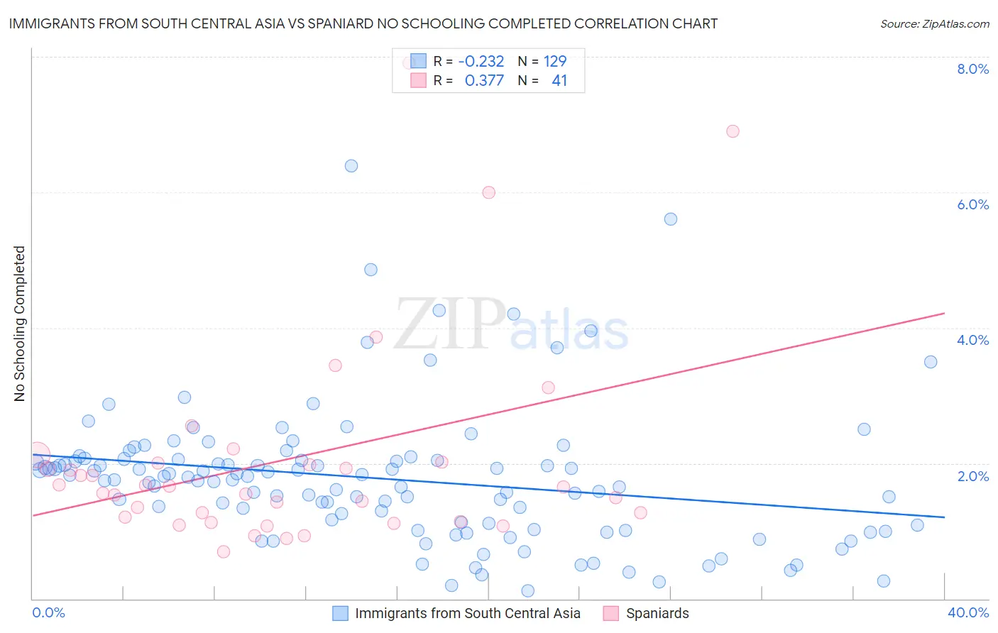 Immigrants from South Central Asia vs Spaniard No Schooling Completed