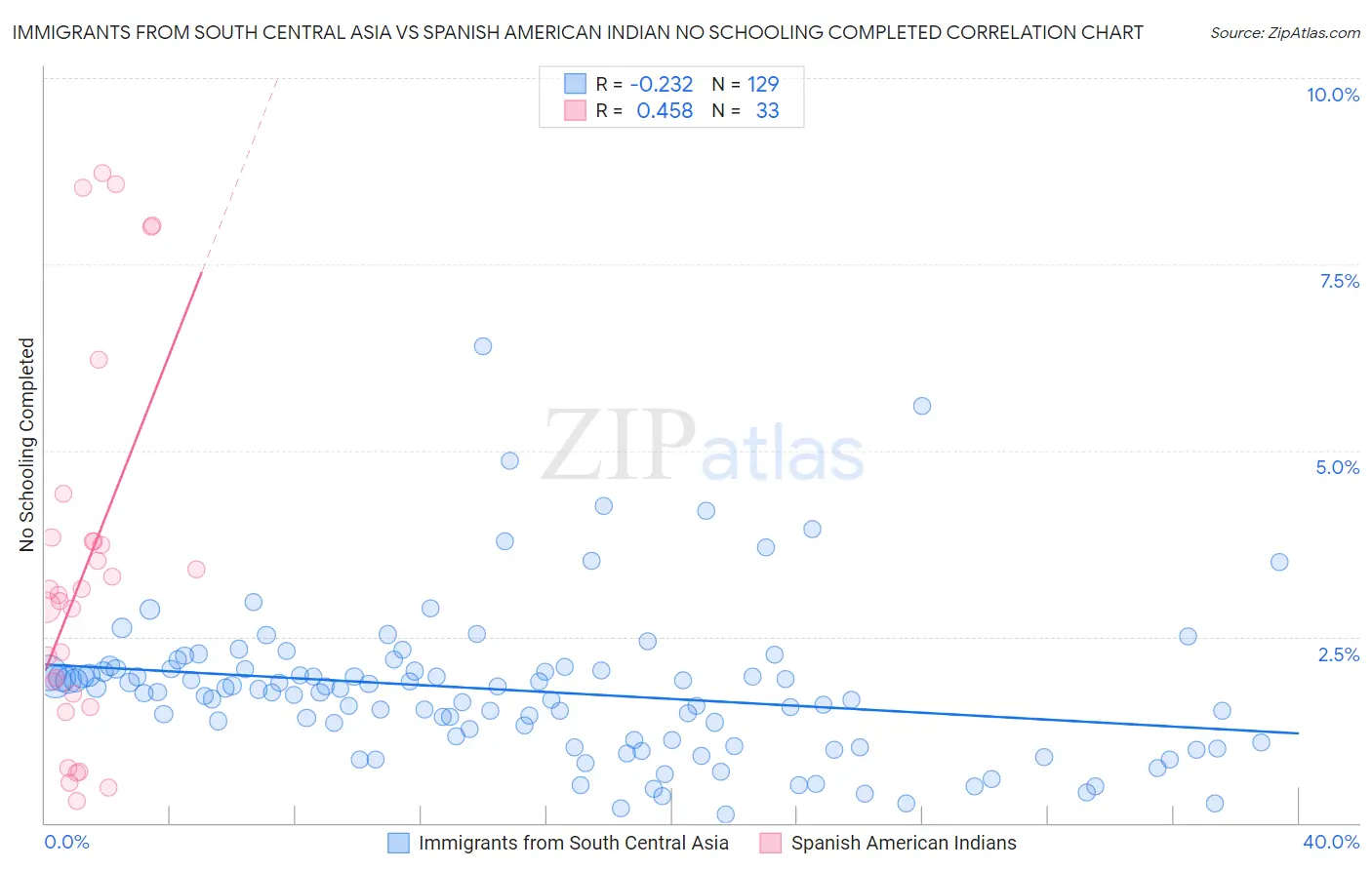 Immigrants from South Central Asia vs Spanish American Indian No Schooling Completed