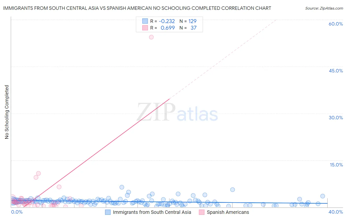 Immigrants from South Central Asia vs Spanish American No Schooling Completed