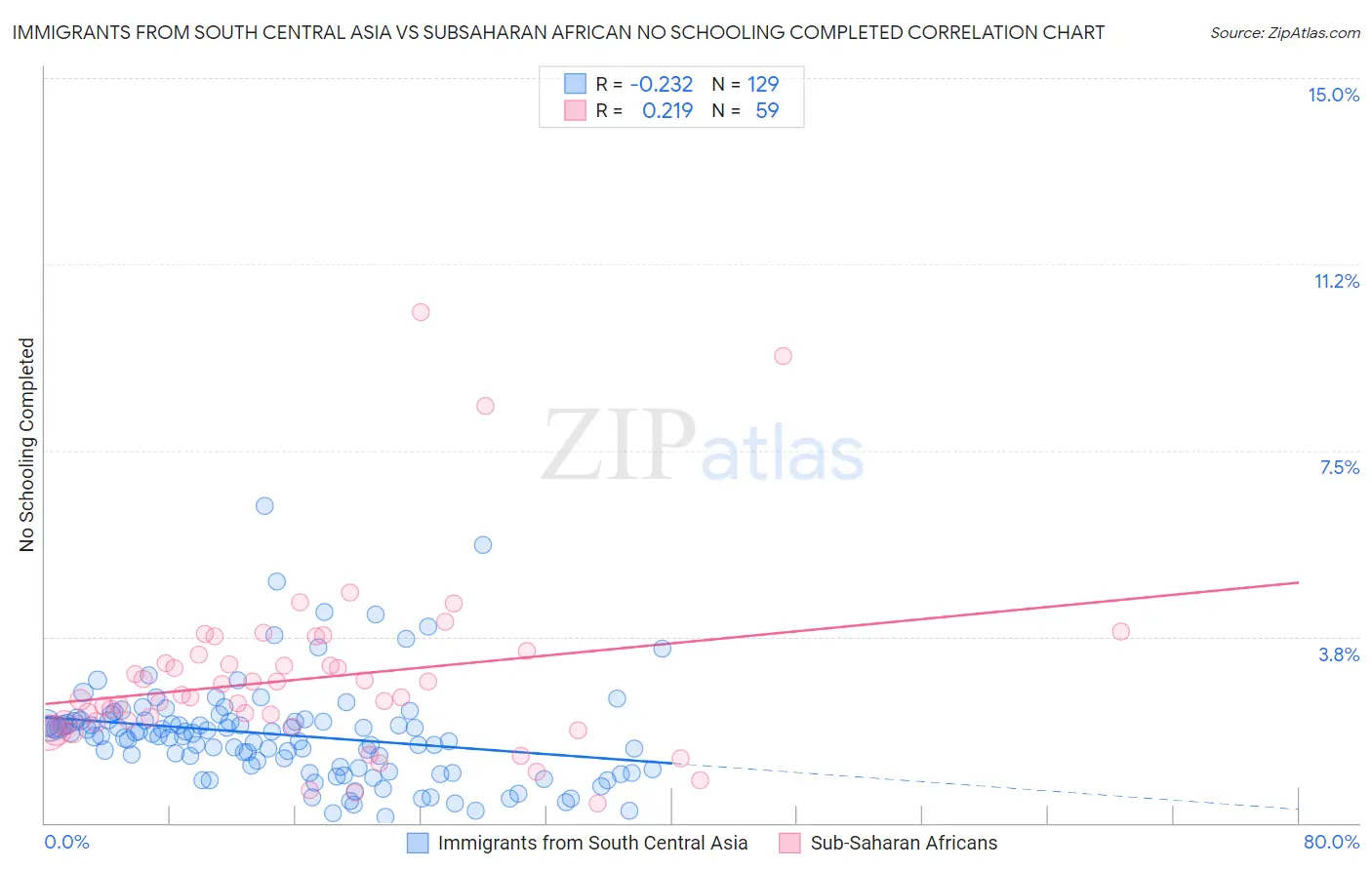 Immigrants from South Central Asia vs Subsaharan African No Schooling Completed