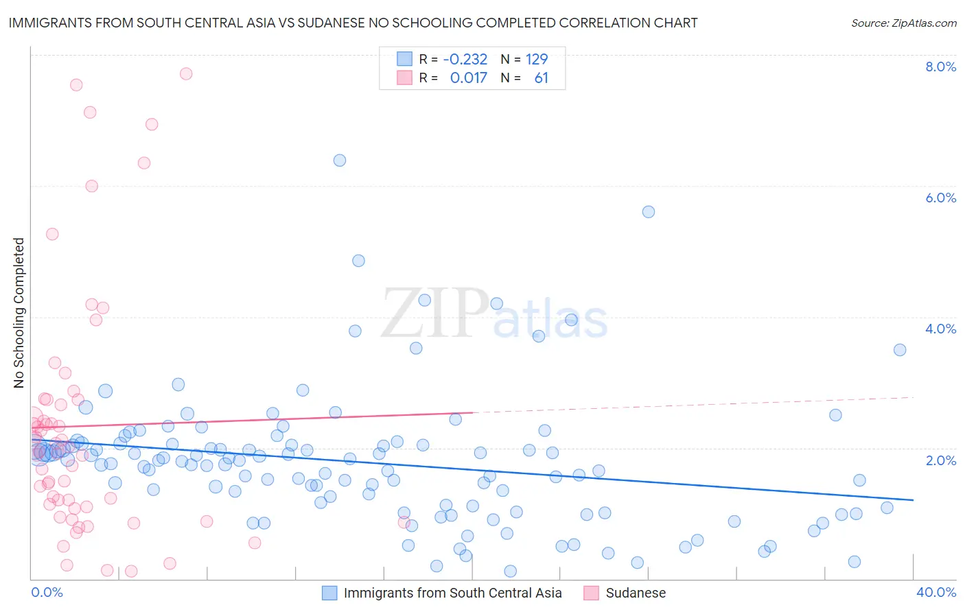 Immigrants from South Central Asia vs Sudanese No Schooling Completed