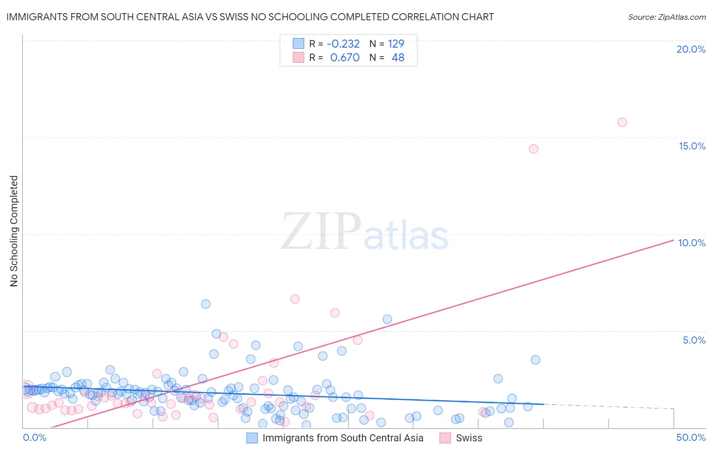 Immigrants from South Central Asia vs Swiss No Schooling Completed