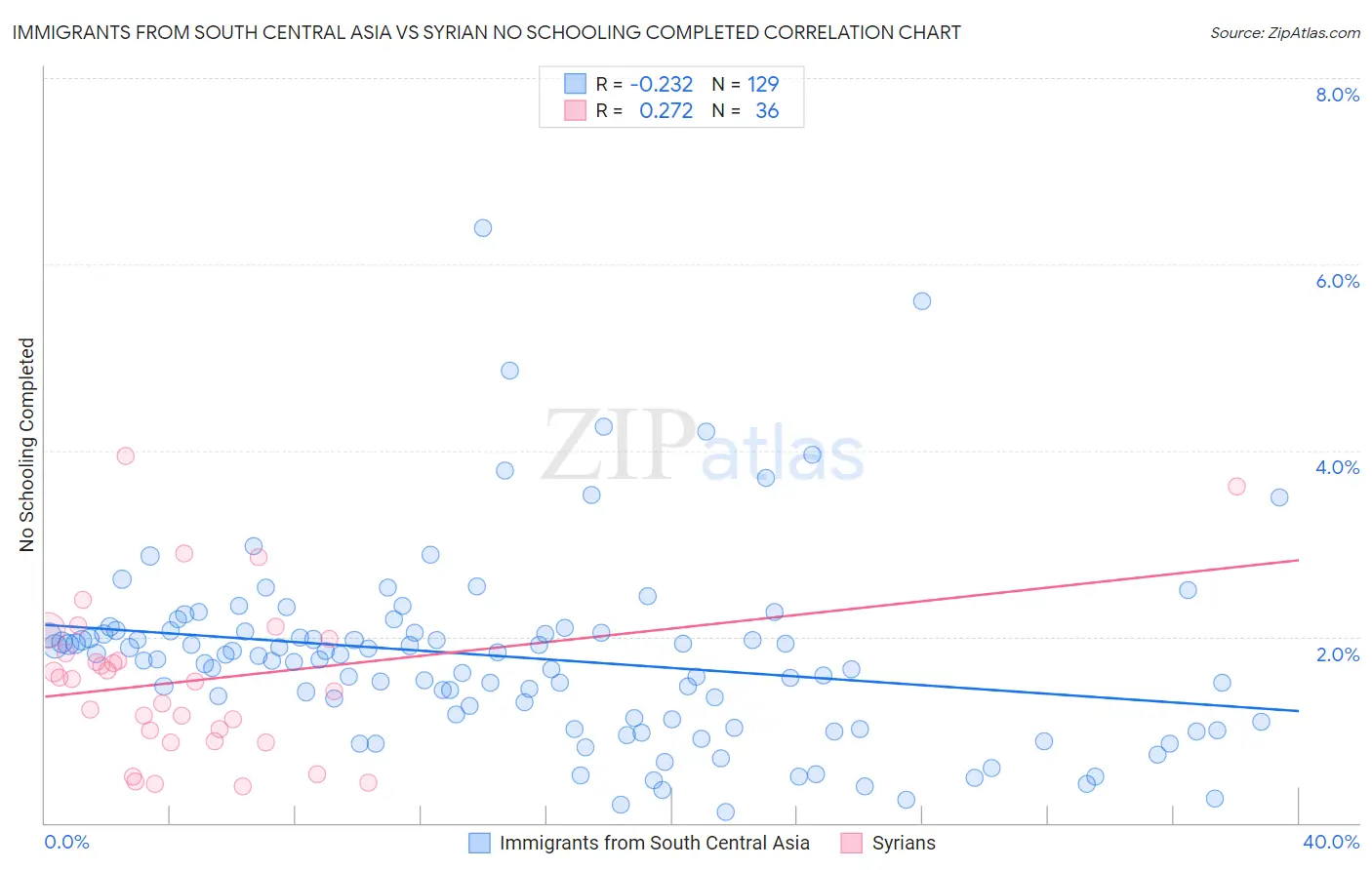 Immigrants from South Central Asia vs Syrian No Schooling Completed